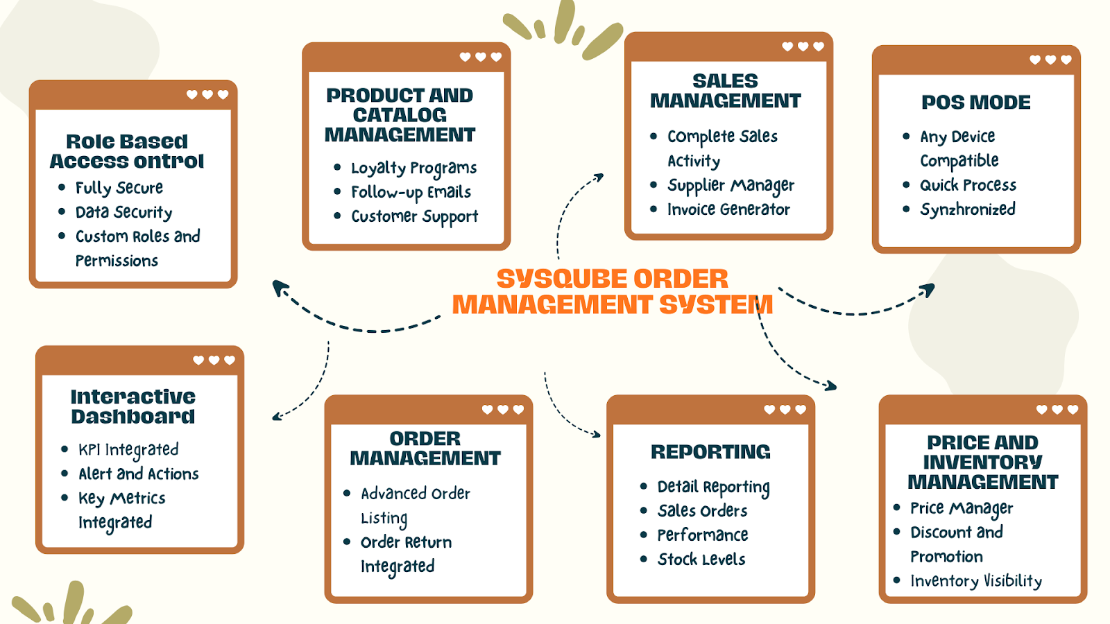 Sysqube Order Management System – SysQube Technology